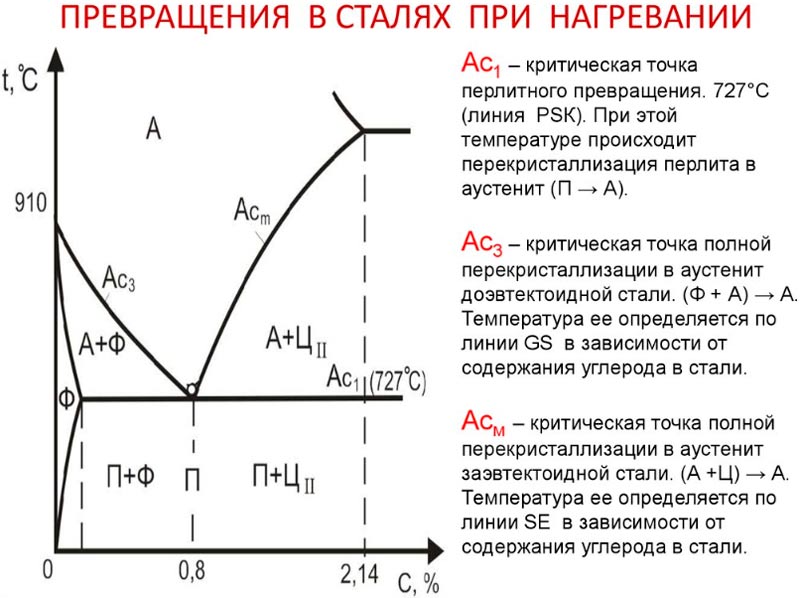 критические точки стали - отжиг стали