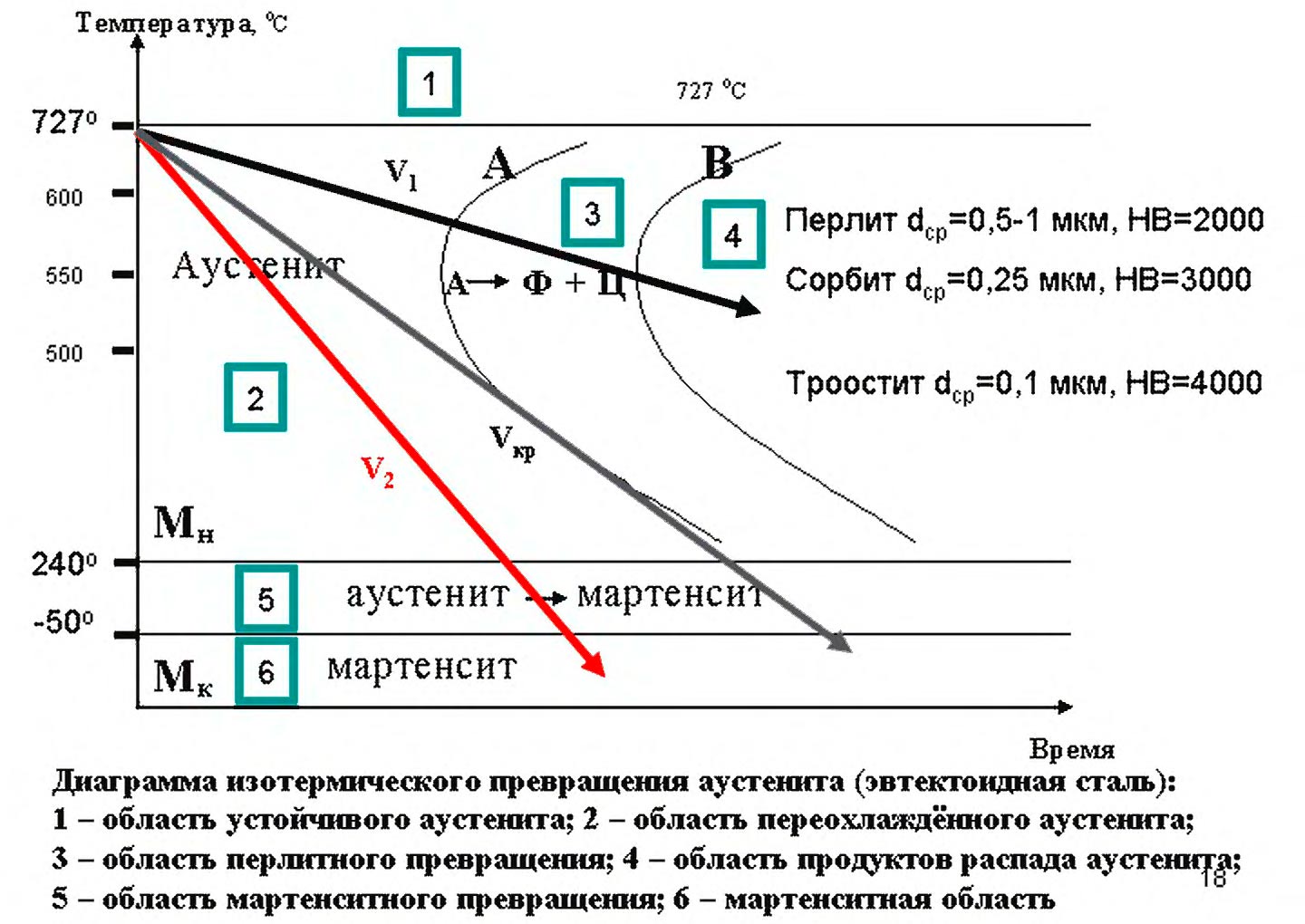 Диаграмма изотермического превращения аустенита стали у8